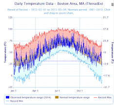 Warmer Than Average Weather Likely Into June Boston Com