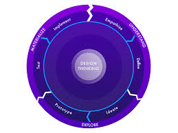 Design Thinking Flow Chart By Plinio Braga On Dribbble