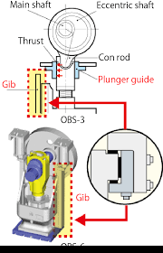 The location of the company obs group (l l c) and directions can be found on our interactive map. Komatsu Power Presses Obs Stamping Presses Komatsu Industries Corp