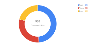 Use 6 Great Reports In Adwords Report Editor Bounteous