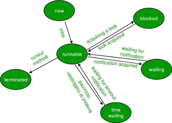 Java Concurreny dan Life Cycle