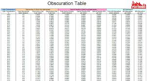 Convert Obscuration To Db Attenuation With Our Smoke Density