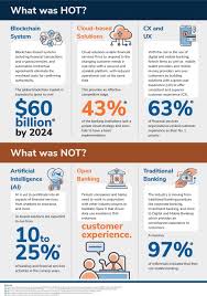 Fintech Industry 2019 What Was Hot What Was Not In 2020 Fintech What Is Hot Mobile Banking
