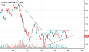 Corn Stock Price And Chart Amex Corn Tradingview