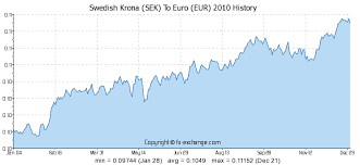 23 Sek Swedish Krona Sek To Euro Eur Currency Exchange