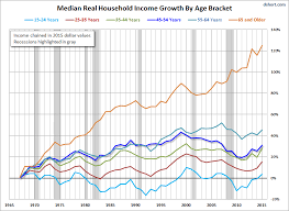 Median Household Incomes By Age Bracket 1967 2015 Dshort