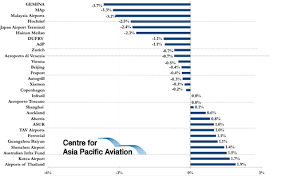 The consortium of infrastructure investors and. Macquarie Airports And Aeroports De Paris Lower Ferrovial And Airports Of Thailand Up Capa