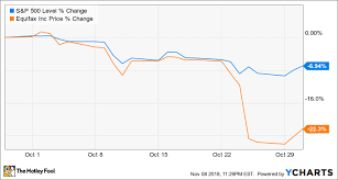 Here's an interesting theory published: Why Equifax Inc Stock Fell 22 3 In October The Motley Fool