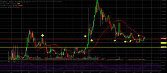 Waltconchain Wtc Simple Technical Analysis Great Buying