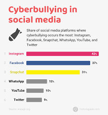 Sadly, bullying behavior has been around since the beginning of civilization. Cyberbullying Statistics 2021 With Charts 36 Key Facts