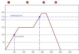 reflow soldering profiles