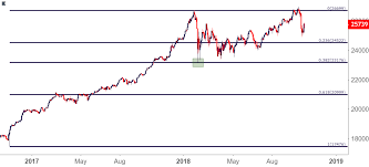 Trading Forex And Indices With Fibonacci Retracements