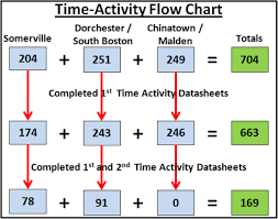 Micro Environment Time Activity Participant Completion Flow