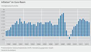 Der dax und der breit gefasste europäische index stoxx600 stiegen am dienstag in der spitze um jeweils mehr als ein. Inflation Lehren Aus Der Geschichte Deutsche Bundesbank