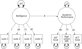 Modification indices of the structural model presented in table 5 give hints about incorrectly fixed or. Structural Equation Modeling Wikipedia