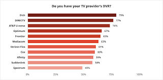 Read pdf directv channel guide. 2019 S Best Tv Providers In Customer Satisfaction Cabletv Com