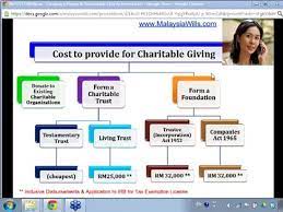 This annamalai charitable trust (act) gives hope for many people. How To Set Up A Charity Foundation In Malaysia Video Dailymotion