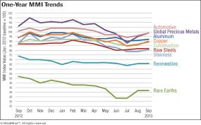 Download Monthly Metal Price Trends Report Sept 2013