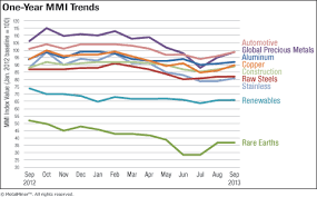 download monthly metal price trends report sept 2013