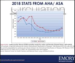 The Real Gender Gap In Heart Disease Quillette