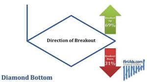 diagram shows the breakout direction of the diamond bottom