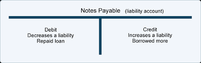 debits and credits t accounts journal entries