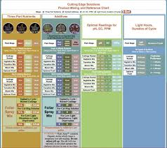 nutrient charts