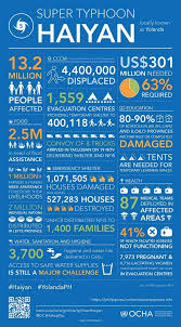 Unhcr United Kingdom On Twitter Philippines Infographic Tacloban