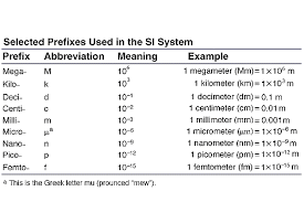 Metric System Science