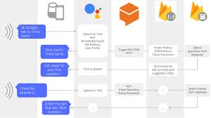 The game of random trivia questions and their answers is an extraordinary approach to have a pleasant time out with friends. Google Assistant Trivia Game Today We Open Sourced A Trivia Game App By Leon Nicholls Medium