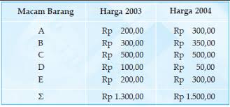 ~ industri (eko) indeks yg komponennya terdiri drpd 30 syarikat yg disenaraikan bagi sektor. Rumus Cara Menghitung Indeks Harga Dan Contohnya