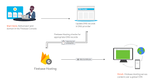 Struktur database dns dapat diibaratkan sebagai struktur tree terbalik, dengan puncaknya berupa root node. Menghubungkan Domain Kustom Firebase