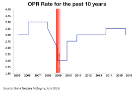 Value of malaysia currencies was being determined. Overnight Policy Rate Reduction Market News Propertyguru Com My