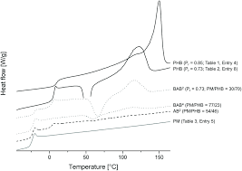 Here for more popular novel. Co Polymerization Of Menthide And B Butyrolactone With Yttrium Bis Phenolates Tuning Material Properties Of Sustainable Polyesters Polymer Chemistry Rsc Publishing