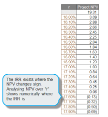 Excel Irr Function And Other Ways To Calculate Irr Corality