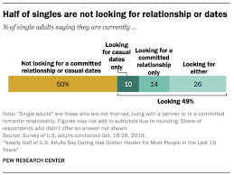 Does dating mean sleeping together? Americans Views On Dating And Relationships Pew Research Center