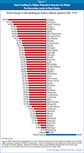 Of the total college population of 19 million students (14 million in public colleges and 5 million in private), around 1 million are one of the most surprising and unique aspects of the us education system is that many of the most prestigious universities are private foundations and receive no. States Are Still Funding Higher Education Below Pre Recession Levels Center On Budget And Policy Priorities