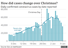 Did We See A Christmas Coronavirus Spike Bbc News