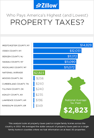 Who Pays America S Highest And Lowest Property Taxes Property Tax Mortgage Payoff Real Estate Information