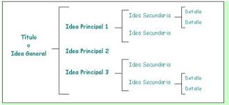¿por qué es importante realizar un esquema? Que Es Un Esquema Teacher Resources Math Teachers