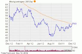 Posco Breaks Above 200 Day Moving Average Bullish For Pkx