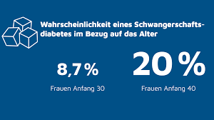 Es gibt allerdings auch frauen, die die gesamte schwangerschaft unter der übelkeit. Schwanger Uber 40 Ein Risiko Fur Mutter Und Kind Ksb Blog