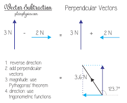 Subtracting Vectors That Are Perpendicular Vector Subtraction Of Perpendicular Vectors More At Plainphysics Co Subtraction Trigonometric Functions Theorems