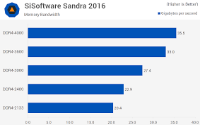 Ddr4 Memory At 4000 Mt S Does It Make A Difference Techspot