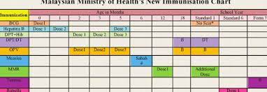 Momjunction gives you personalized vaccine schedule, immunization chart, and safety tips. 2 Shows The Immunisation Schedule For Malaysia A Specific Protec Tive Download Scientific Diagram