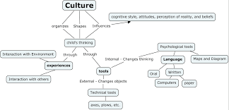 Developmentalapproaches Vygotsky