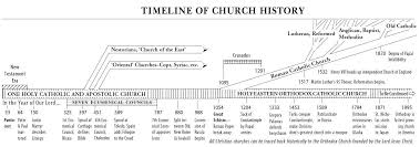 Timeline Of Church History Yahoo Image Search Results