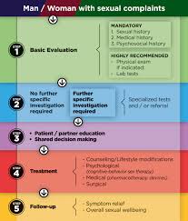 Image result for Sexual History