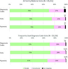 Simulation Of Icd 9 To Icd 10 Cm Transition For Family Medicine Simple Or Convoluted American Board Of Family Medicine