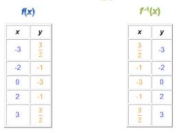 Functions And Their Inverses Texas Gateway